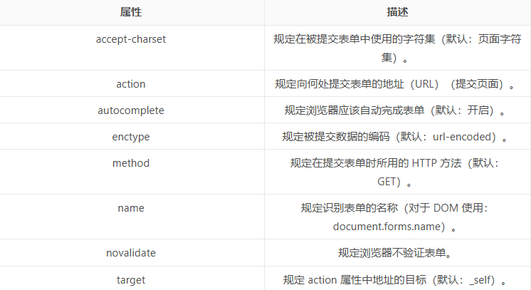 form提交方式区别 form提交怎么获取数据 