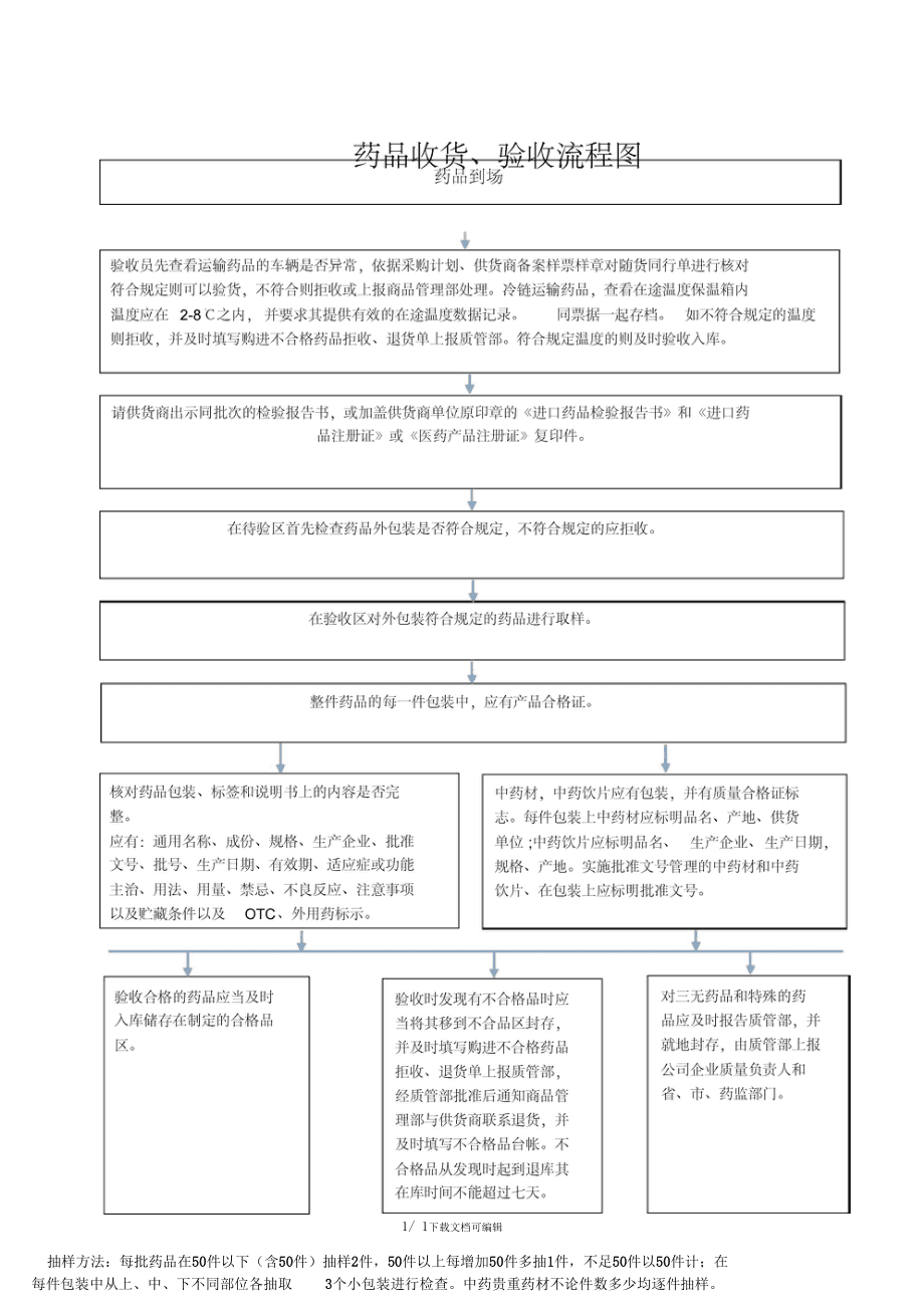 收货和验收的区别 收货与验收的要求与程序 