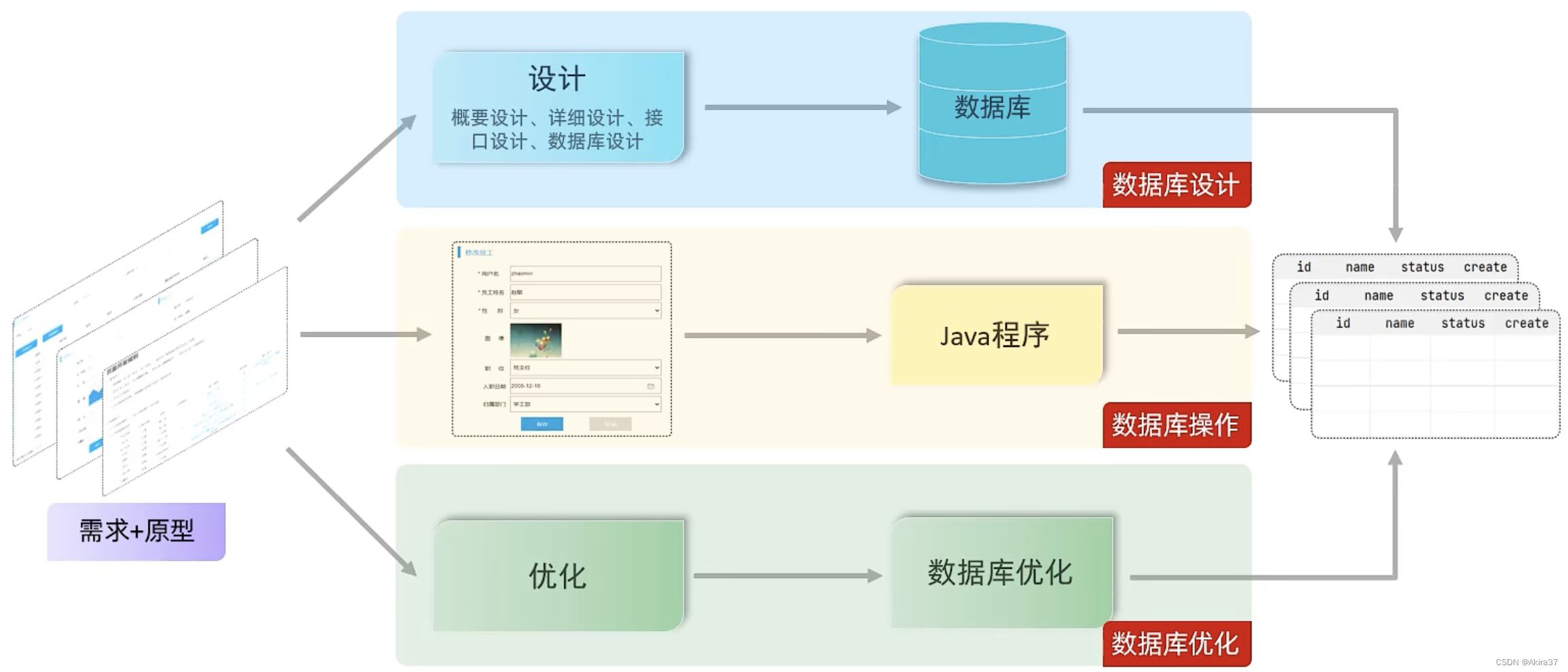 dml与ddl区别 dml ddl 区别 