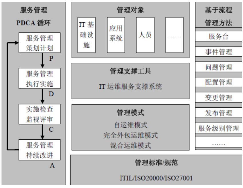 运维岗位区别 运维各个岗位任职资格有哪些? 