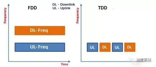 fdd+tdd+区别 tdd和fdd有什么区别 
