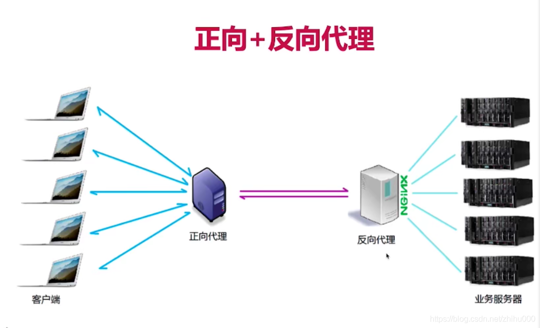 代理和反向代理的区别 代理和反向代理的区别是什么 