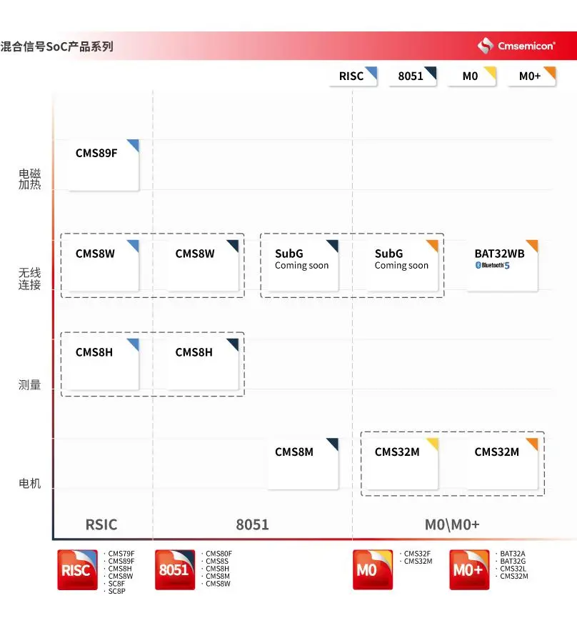 asic和soc区别 soc和asic前景待遇 