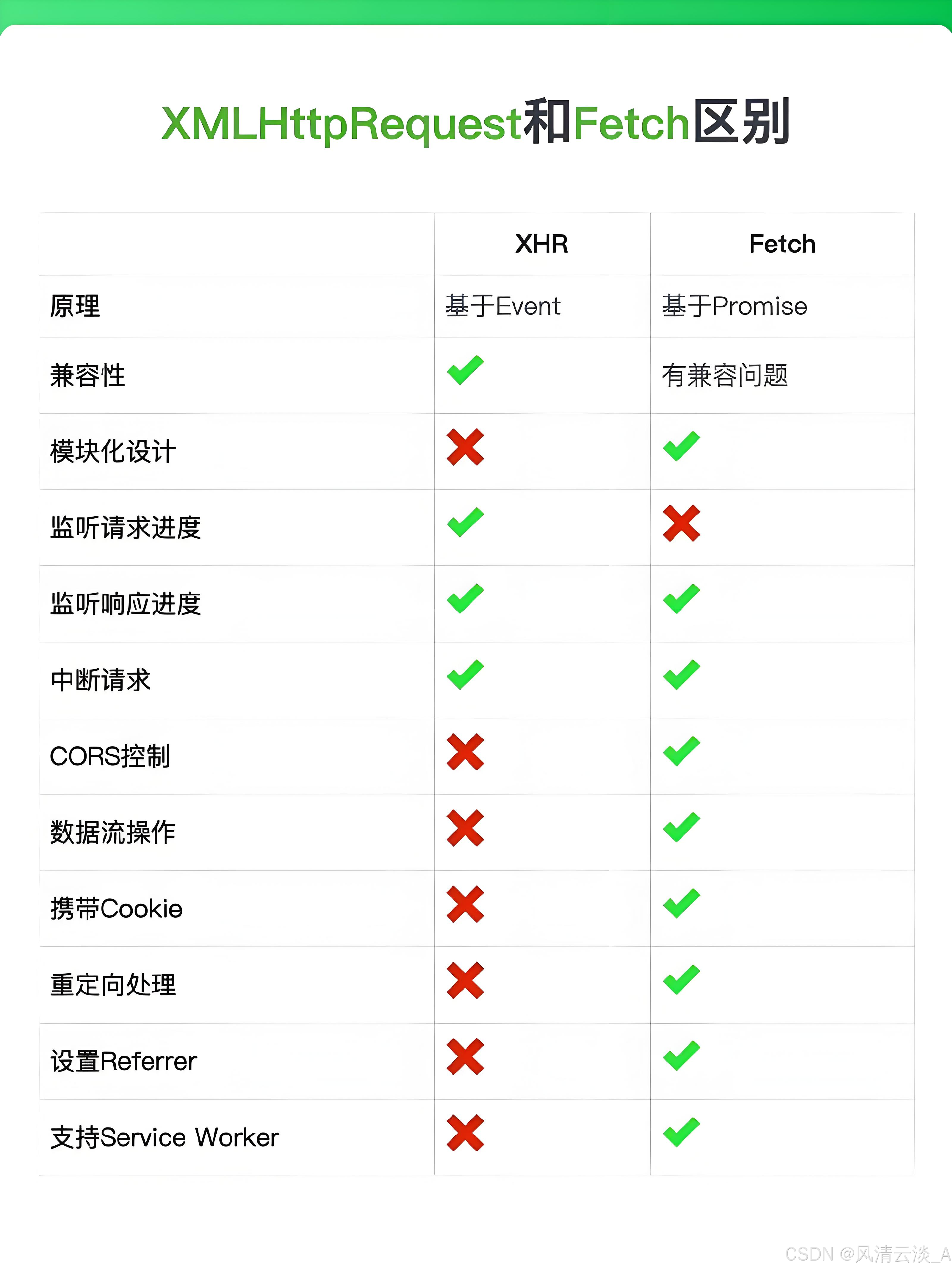 json和css区别 json和html区别 