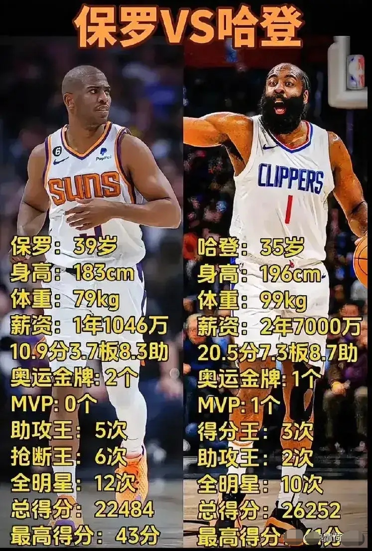 关于今天我能说哈登和库里就不是一个级别的球员了吗？的信息