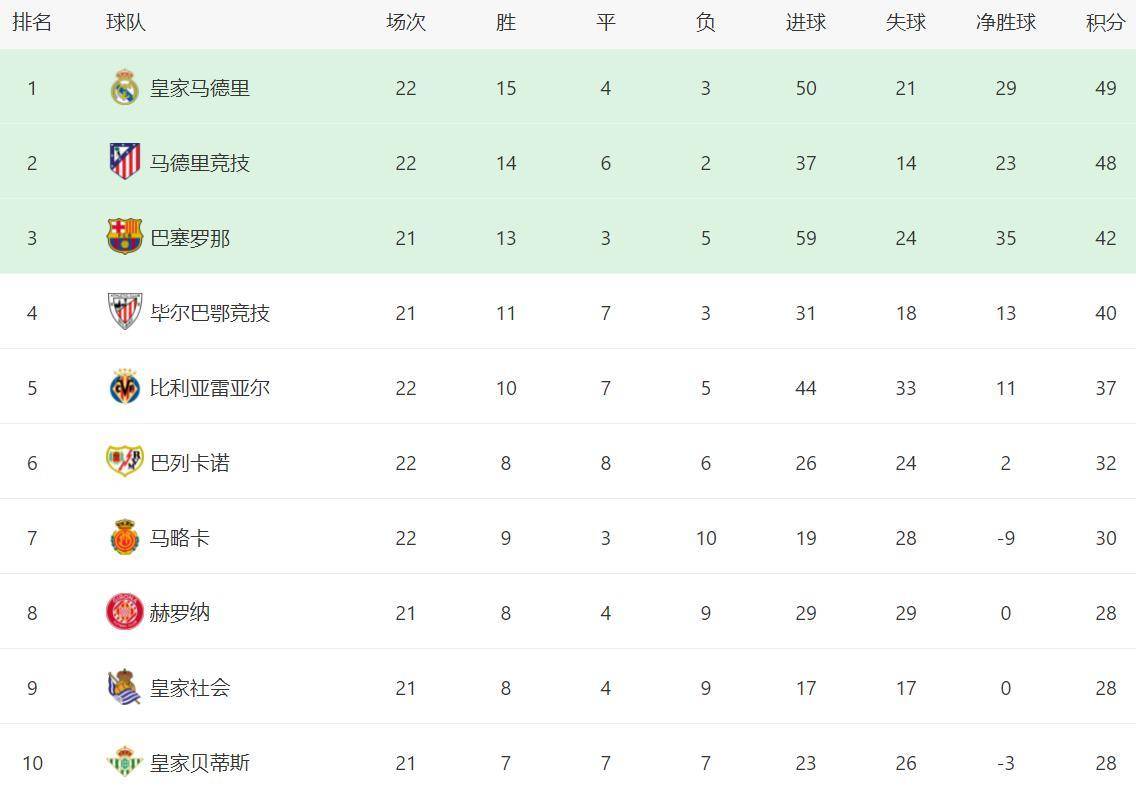 马德里竞技主场告捷，继续领跑积分榜的简单介绍