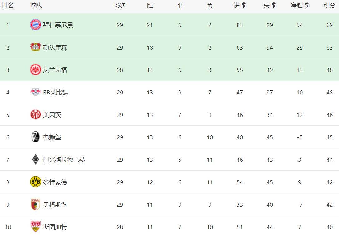 包含拜仁慕尼黑主场取胜，继续领跑德甲积分榜的词条