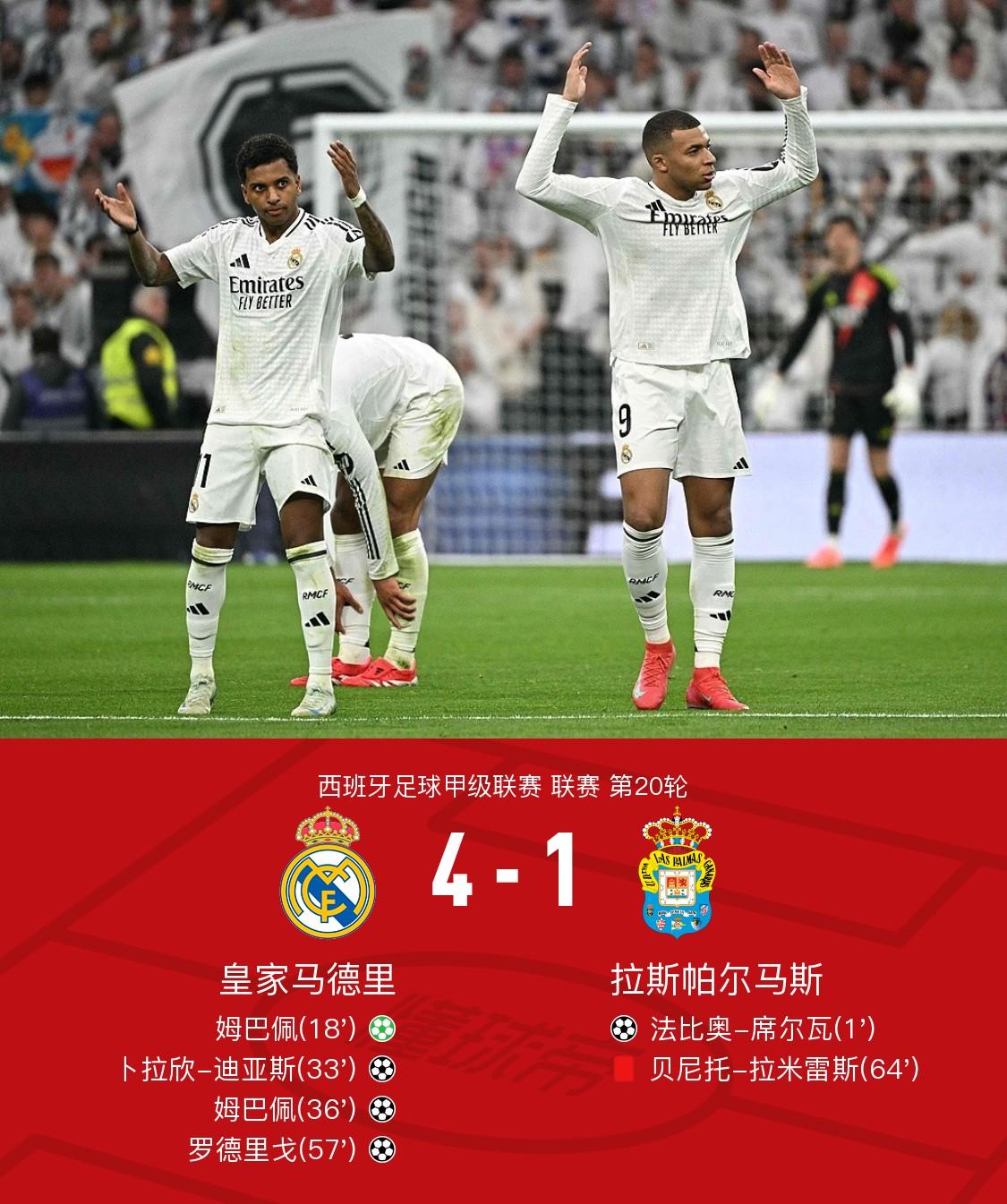 皇马客场平局，提前锁定欧冠小组第一 