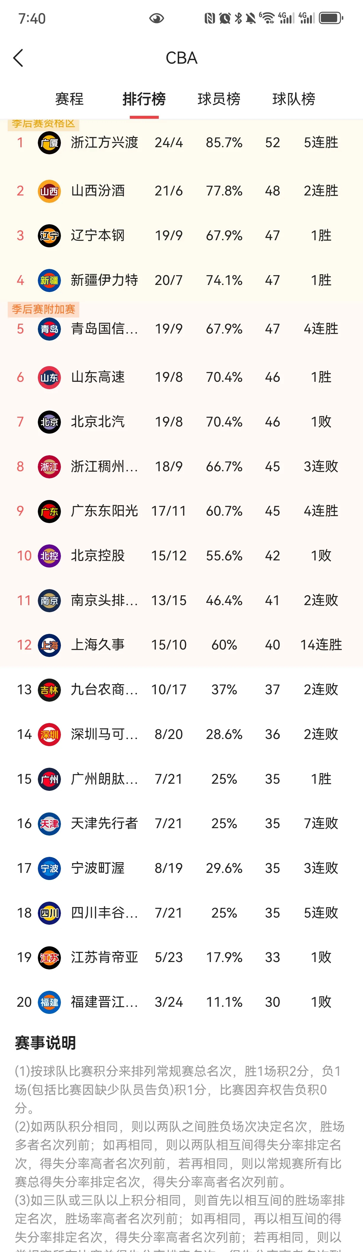 人员轮换带来新风，球队连胜，暂占CBA积分榜前三 