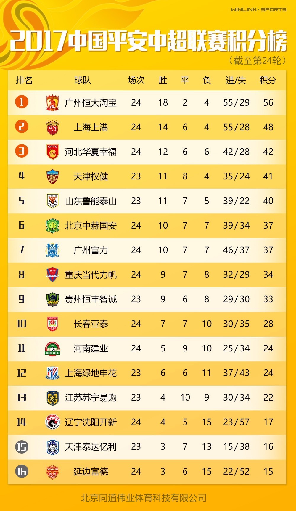 包含恒大客场逆转河北华夏反超榜首位置的词条