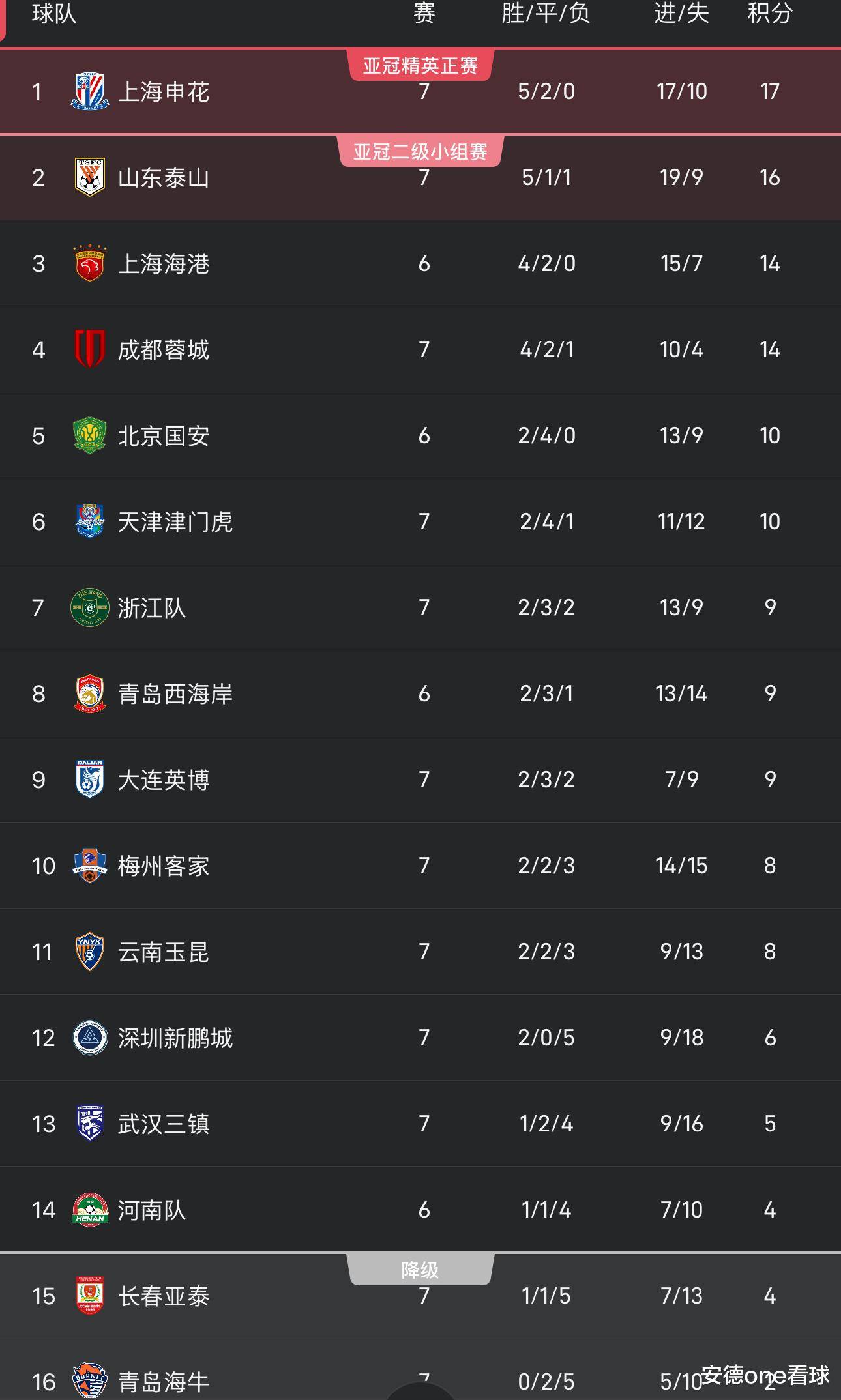 申花主场困境，与对手战成平局，前进道路蒙上迷雾 