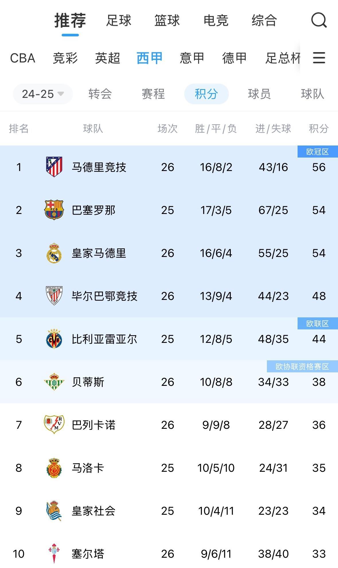 巴塞罗那球员个个爆发，领跑积分榜的简单介绍